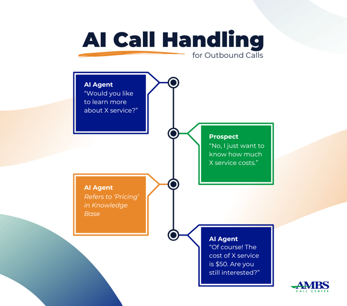 AI Knowledge Base for Outbound Calls  Pricing Your pricing table including any discounts or promotions  Products Your entire catalogue of goods and services  Contacts List of contacts for the client to reach out to—email, phone, etc  Resolves Responses to common objections of your service/offer