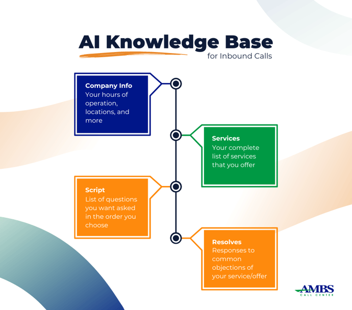 AI Call Handling for Inbound Calls  Caller: “May I know what time your business opens today?”  AI Agent: Looks up hours of operation from ‘Company Info’ in Knowledge Base  AI Agent: “We open at 8 am. May I help you with anything else?”  Caller: “That will be all, thank you. I’ll come by later.”