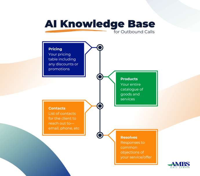AI Call Handling for Outbound Calls  AI Agent: “Would you like to learn more about X service?”  Prospect: “No, I just want to know how much X service costs.”  AI Agent: Refers to ‘Pricing’ in Knowledge Base  AI Agent: “Of course! The cost of X service is $50. Are you still interested?”