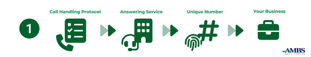 How an Answering Service Works Step 1
