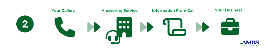 _How an Answering Service Works Step 2
