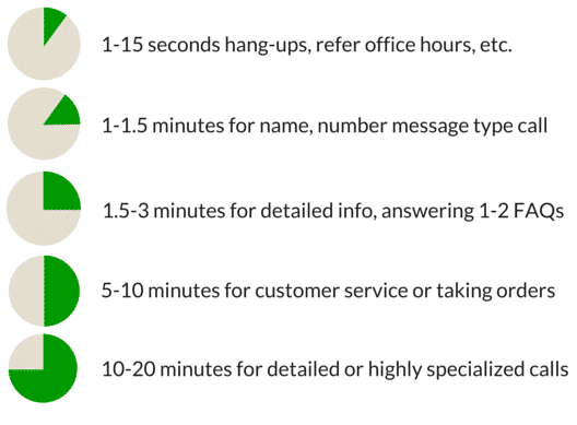 answering servce call duration